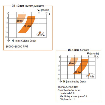 Серия 198 Z1 спиральные фрезы нижний рез CMT